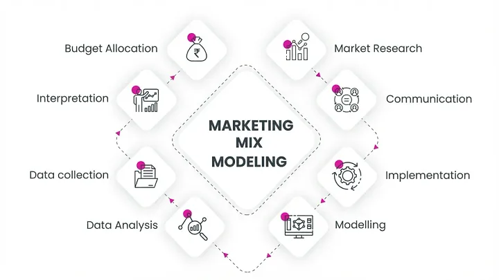 Are Marketing Mix Model Guidelines Applicable to my Team?