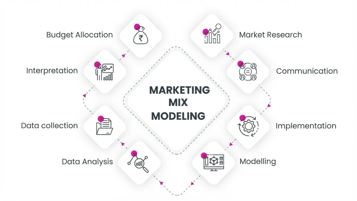 Are Marketing Mix Model Guidelines Applicable to my Team?